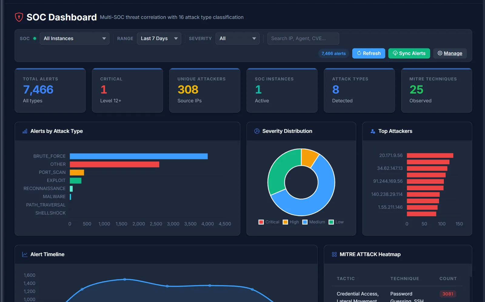 AI-CyberDrome SOC Dashboard screenshot
